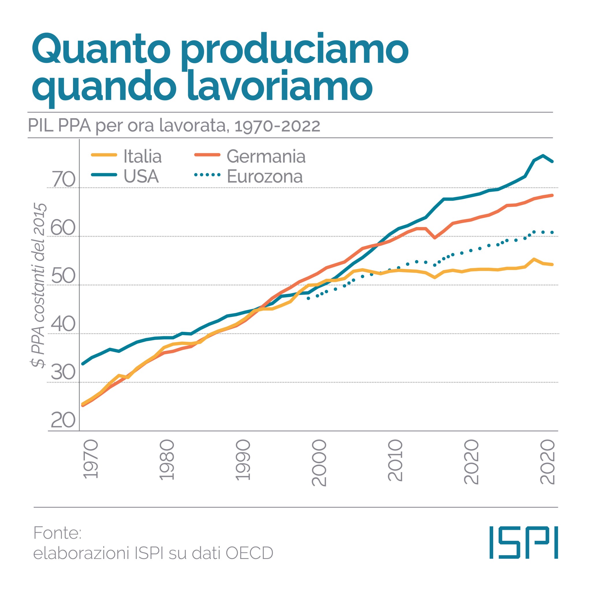 Produttività lavoro