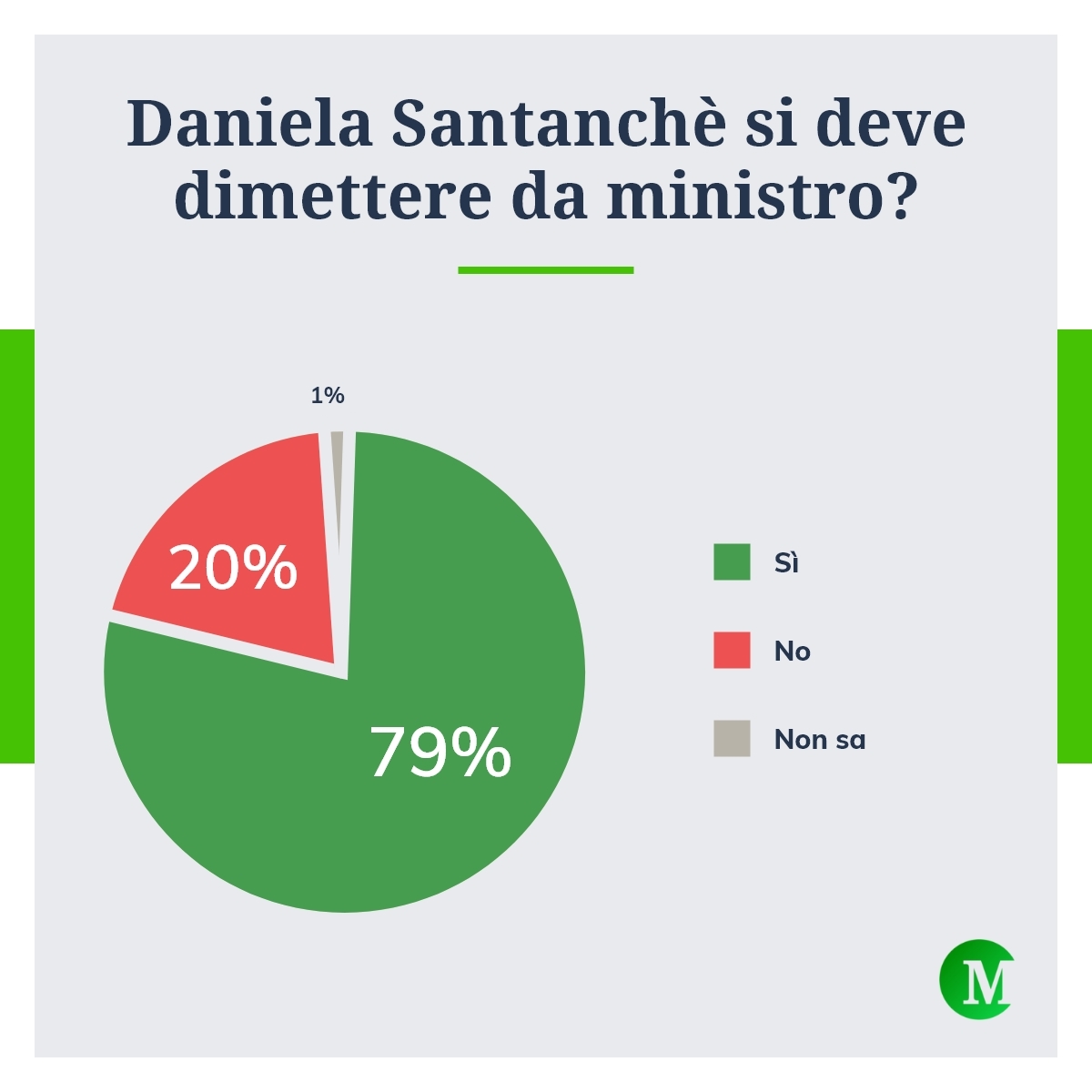 Daniela Santanchè deve dimettersi?