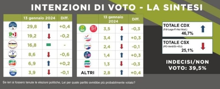 Sondaggio Index Research per Giornale Radio