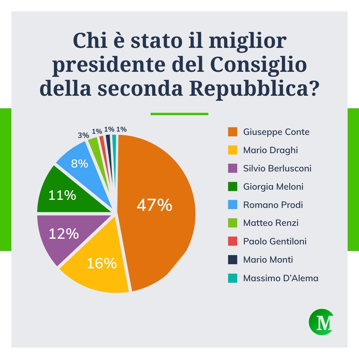 Miglior presidente del Consiglio della seconda Repubblica