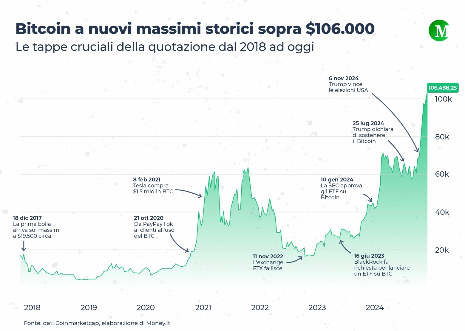 La quotazione del Bitcoin - 