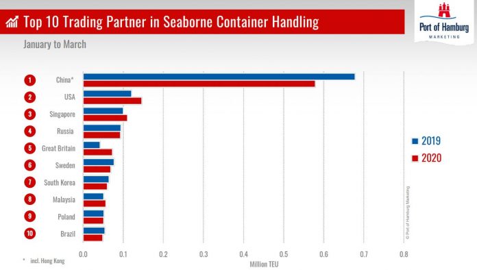 I 10 principali partner di Amburgo nell'handling di container