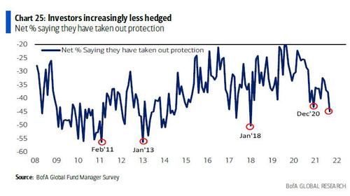 Percentuale di investitori con posizioni di hedging attive