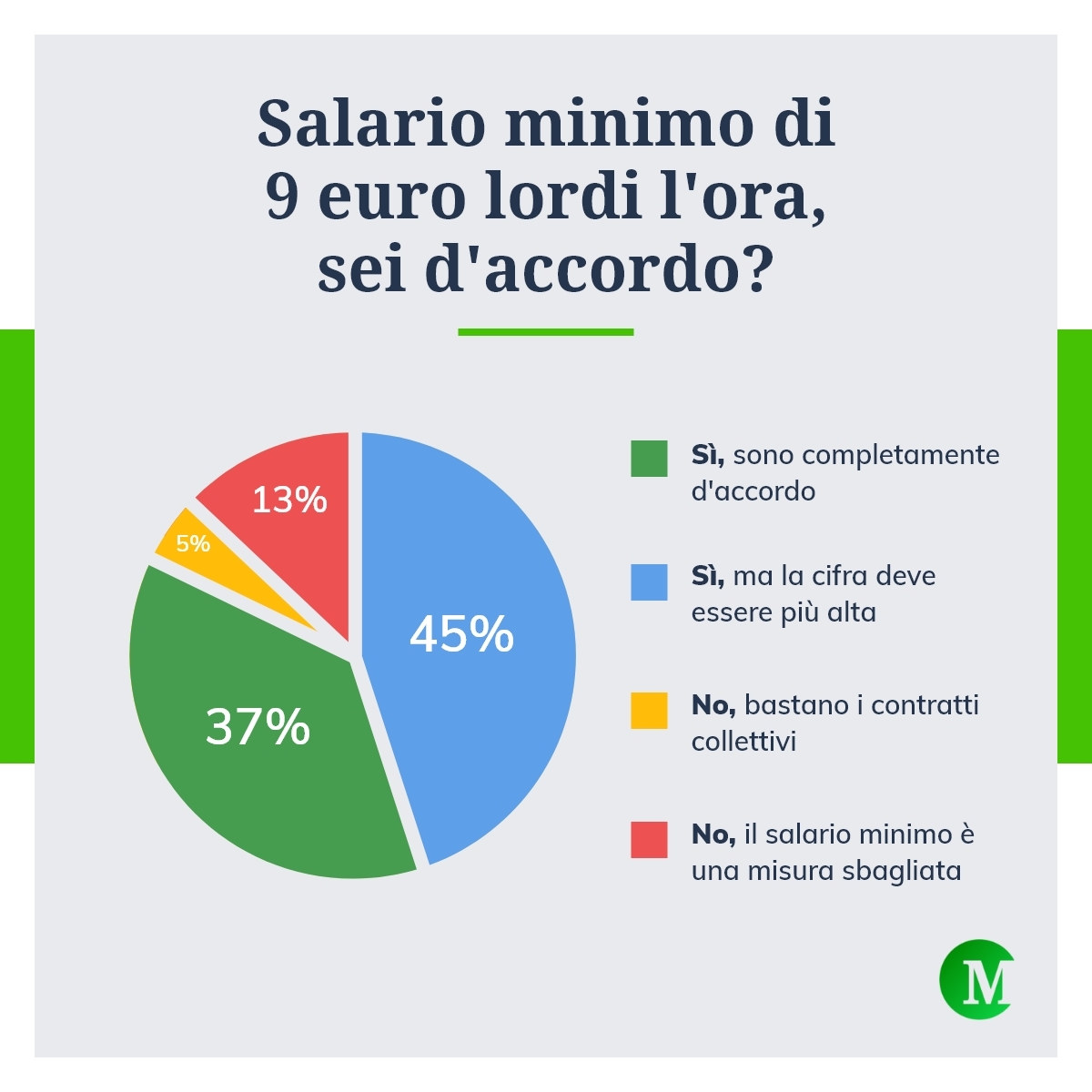 I risultati del sondaggio sul salario minimo