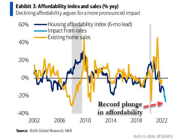 Comparazione tra «Affordability index» e vendite immobiliari negli Usa