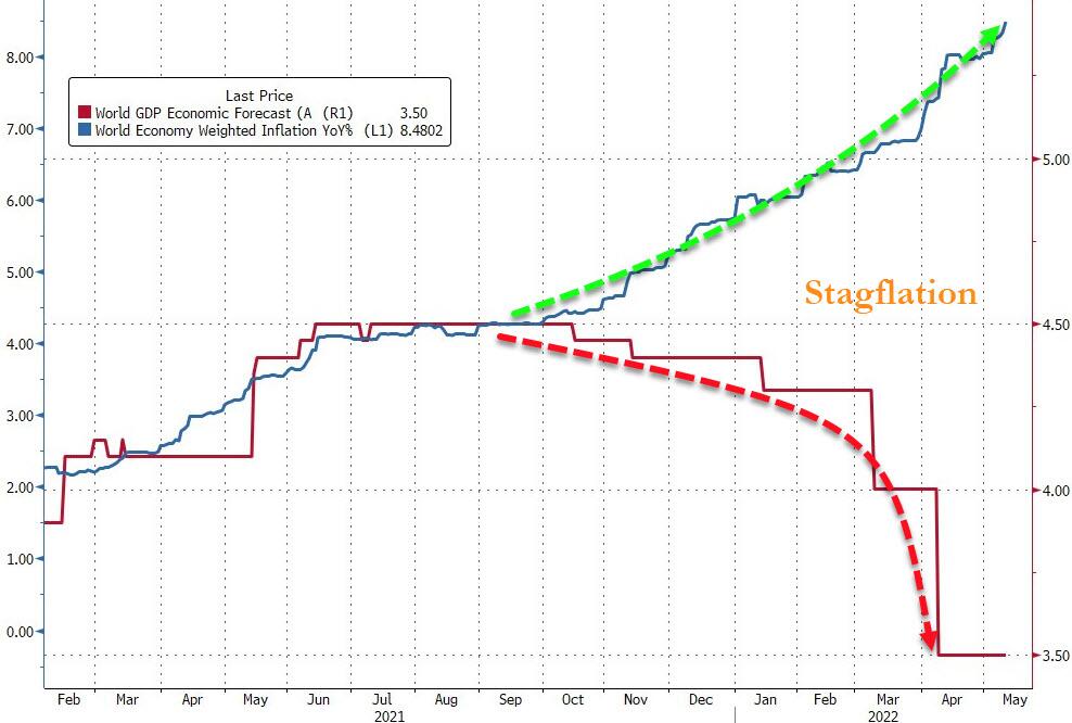 Comparazione fra tasso di crescita (Pil) e tasso di inflazione a livello globale