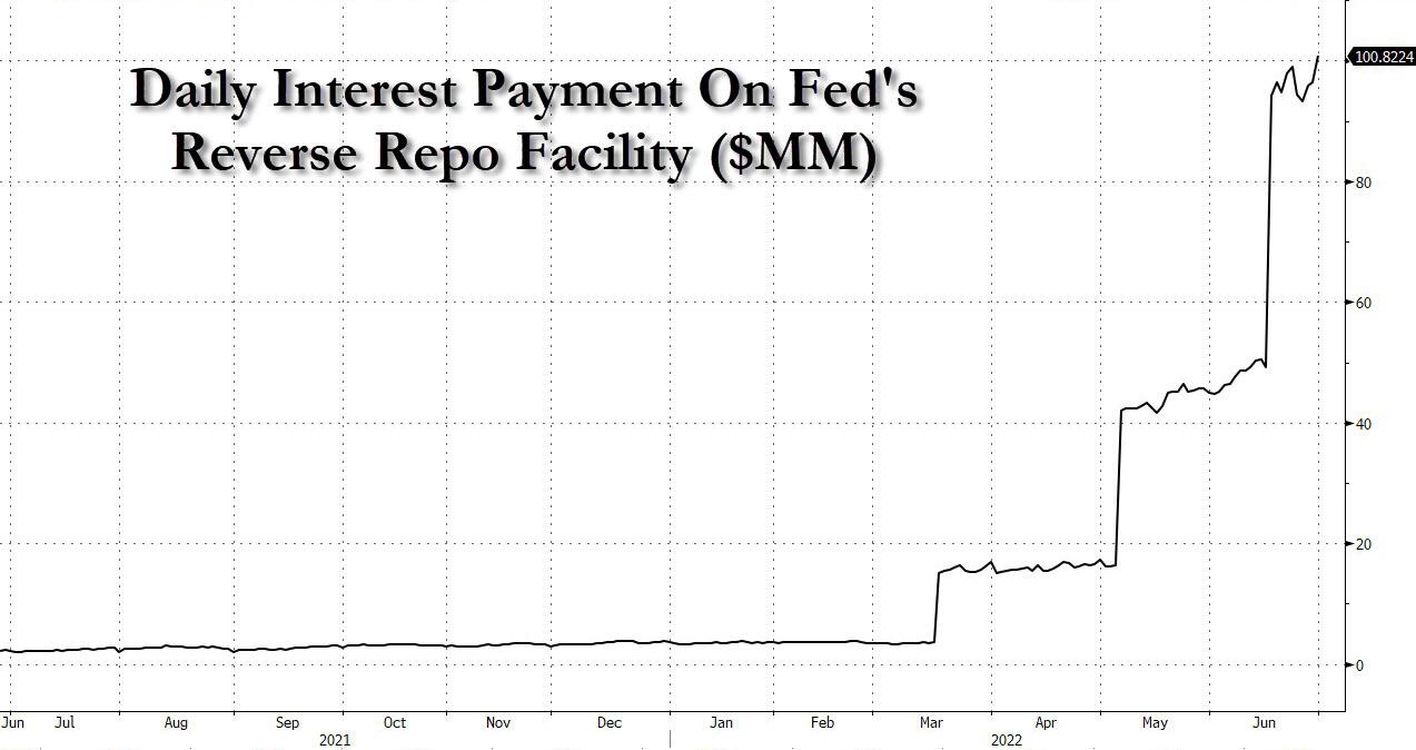 Andamento del controvalore in interessi pagati dalla Fed sui depositi in reverse repo