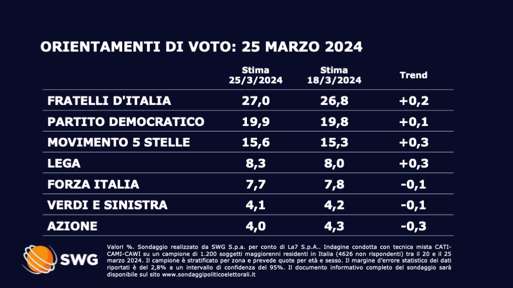 sondaggio Swg 25 marzo - prima parte