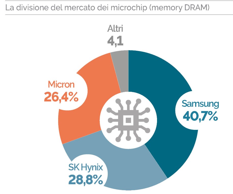Maggiori aziende mondiali microchip