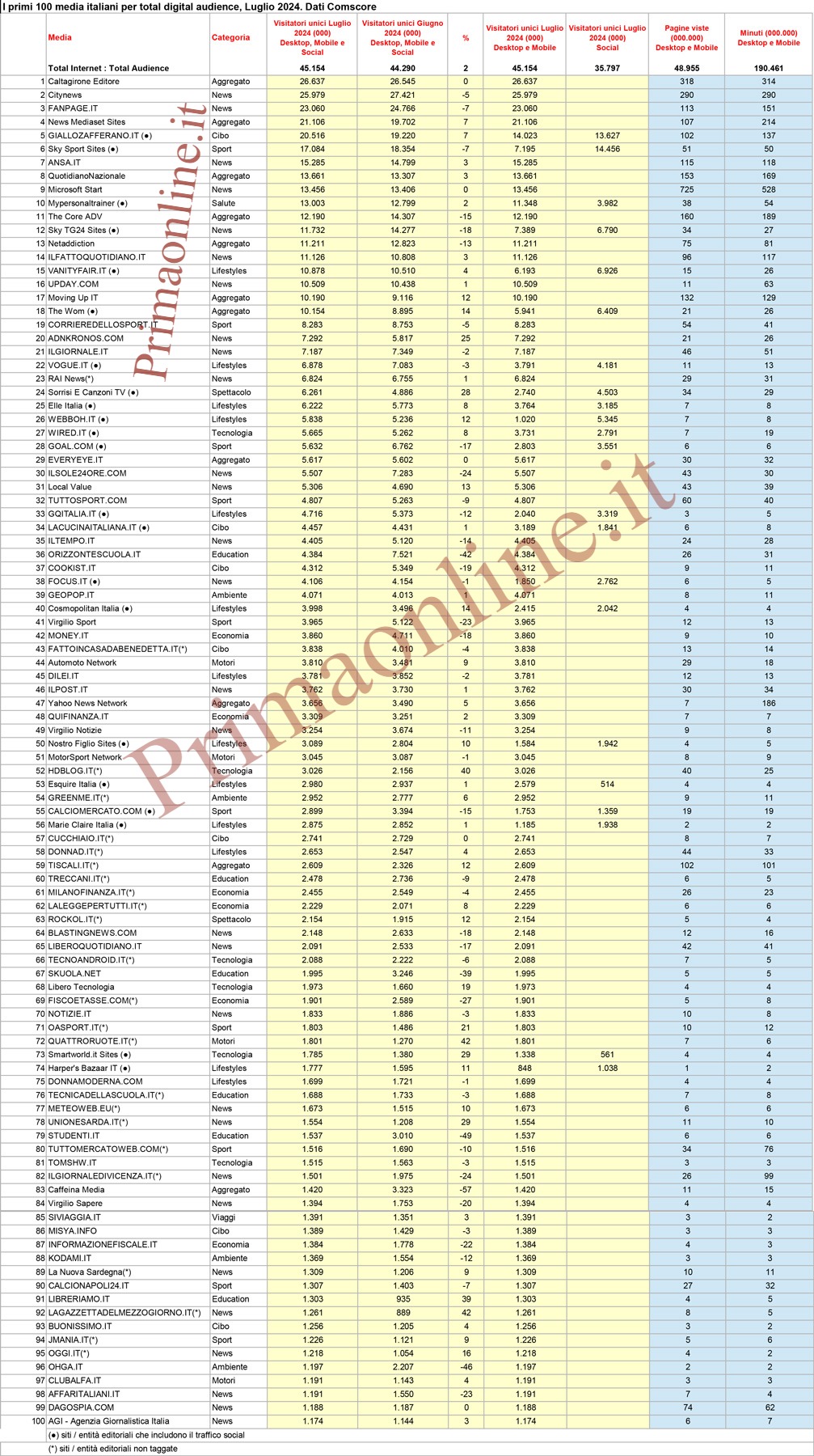 Classifica Comscore Luglio 2024