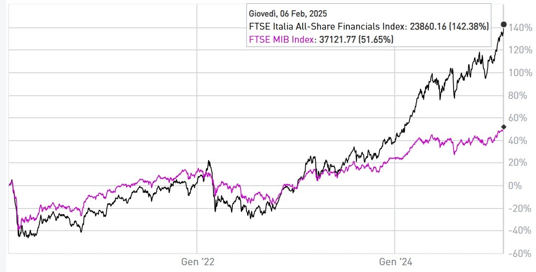 Andamento FTSE MIB