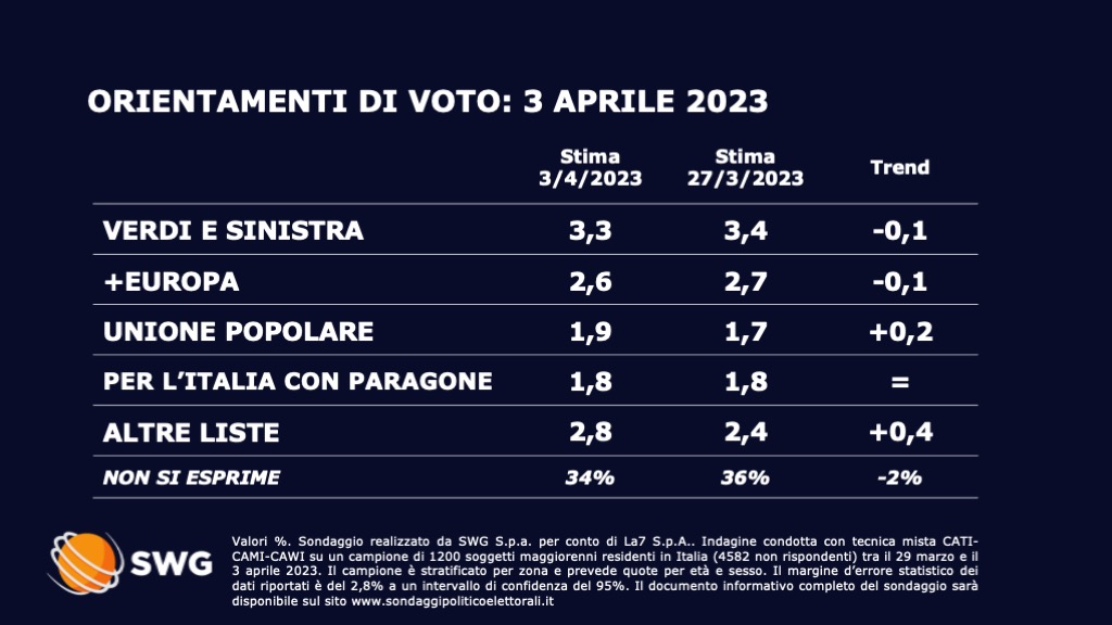 Sondaggio Swg 3 aprile - seconda parte