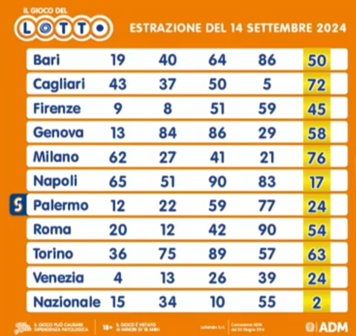 Il Lotto del 14 settembre