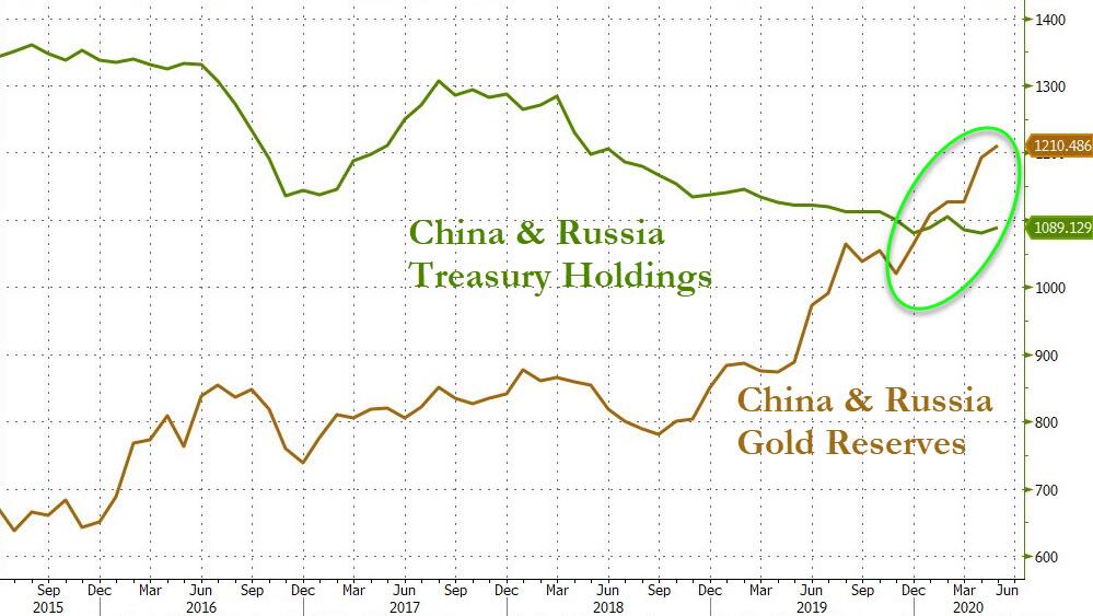 Correlazione fra detenzione di Treasuries e riserve auree di Cina e Russia