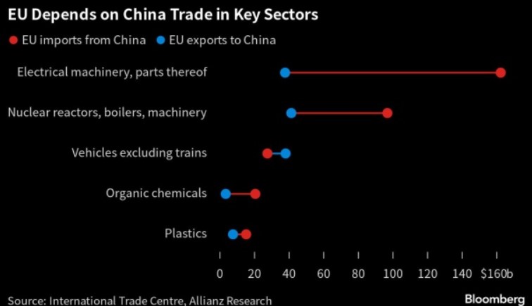 Commercio Europa-Cina