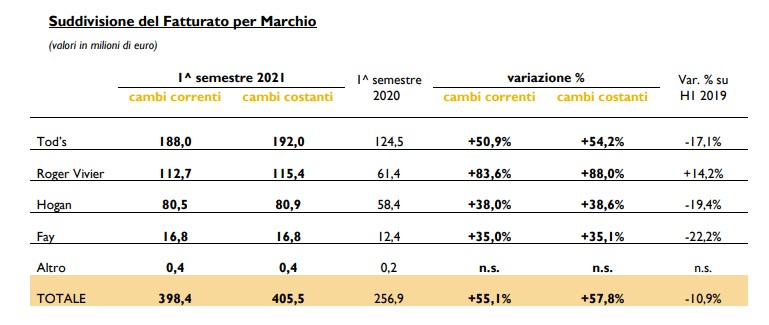 Marchi Gruppo Tod's
