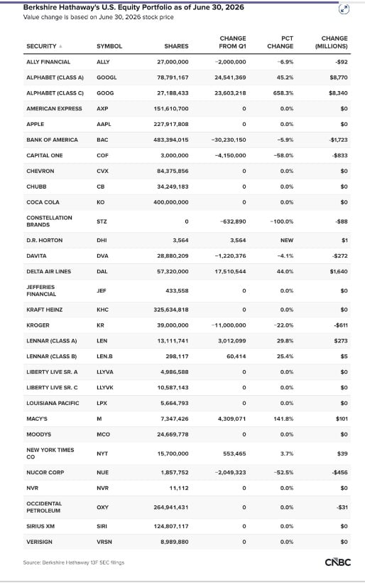 Il portafoglio azionario di Berkshire Hathaway al 30 giugno 2026