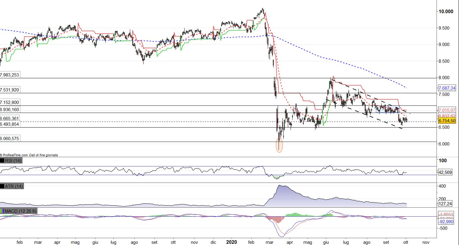 Grafico Daily - Ibex35