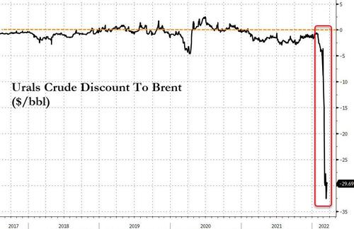 Spread di prezzo fra greggio russo Urals e Brent