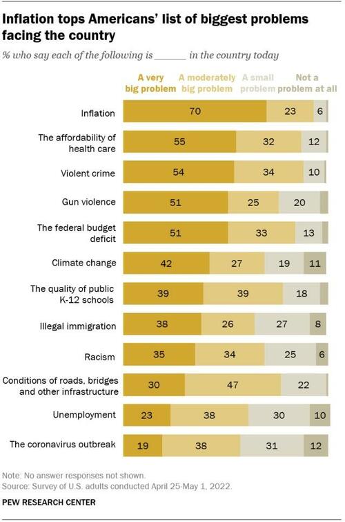 Risultati del sondaggio Pew Research sulle preoccupazioni degli americani