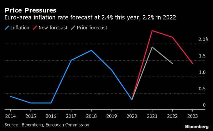 Outlook inflazionistico dell'eurozona 2021-2022 (iniziale e aggiornato) Outlook inflazionistico dell'eurozona 2021-2022 (iniziale e aggiornato)