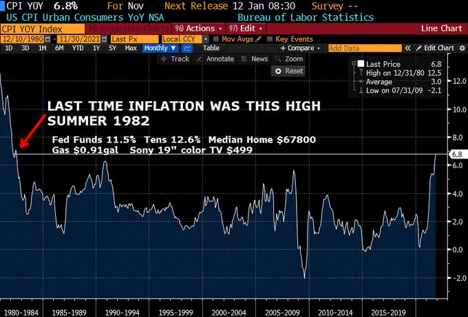 Andamento storico del dato CPI statunitense