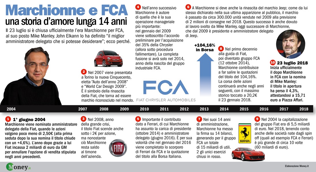 Azioni Fiat Chrysler Automobiles (FCA) - quotazioni e grafico tempo reale | anticatrattoriadabruno.it