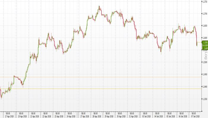 Cambio Eur Usd Crolla Dopo Dati Non Farm Payrolls