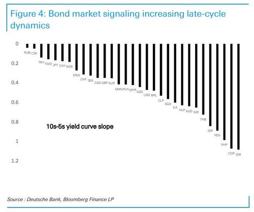 Andamenti della curva 5-10 anni dei principali bond sovrani
