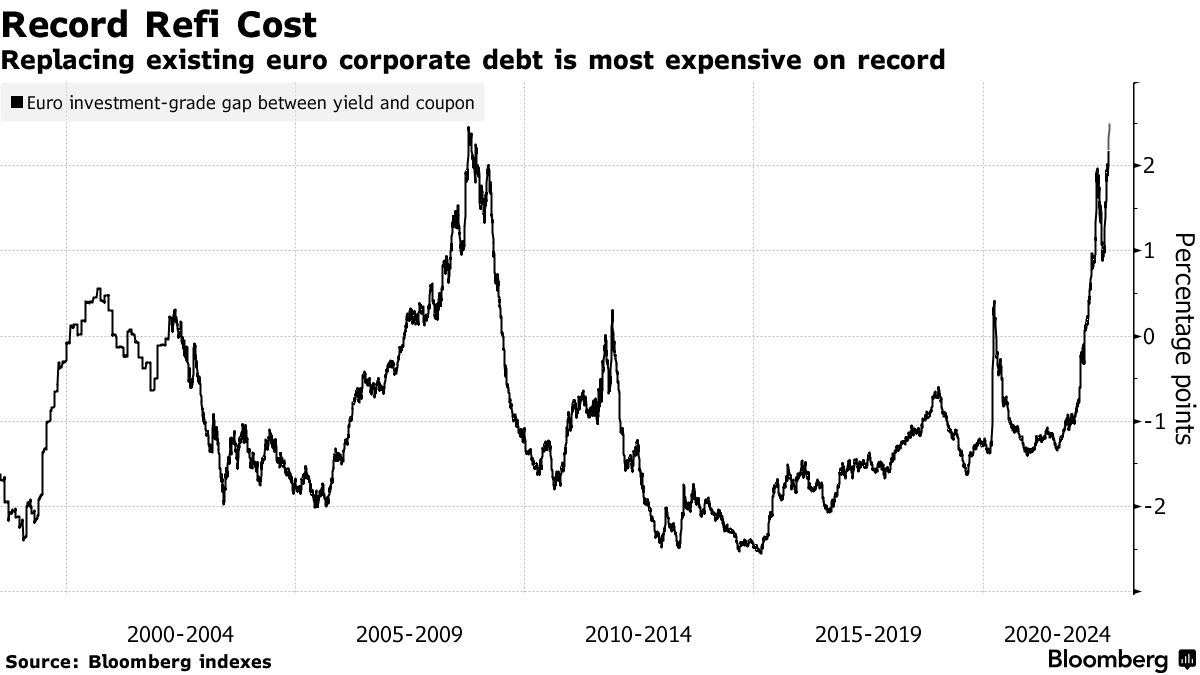 Andamento del differenziale fra nuove emissioni corporate Ue e coupon sui bond esistenti
