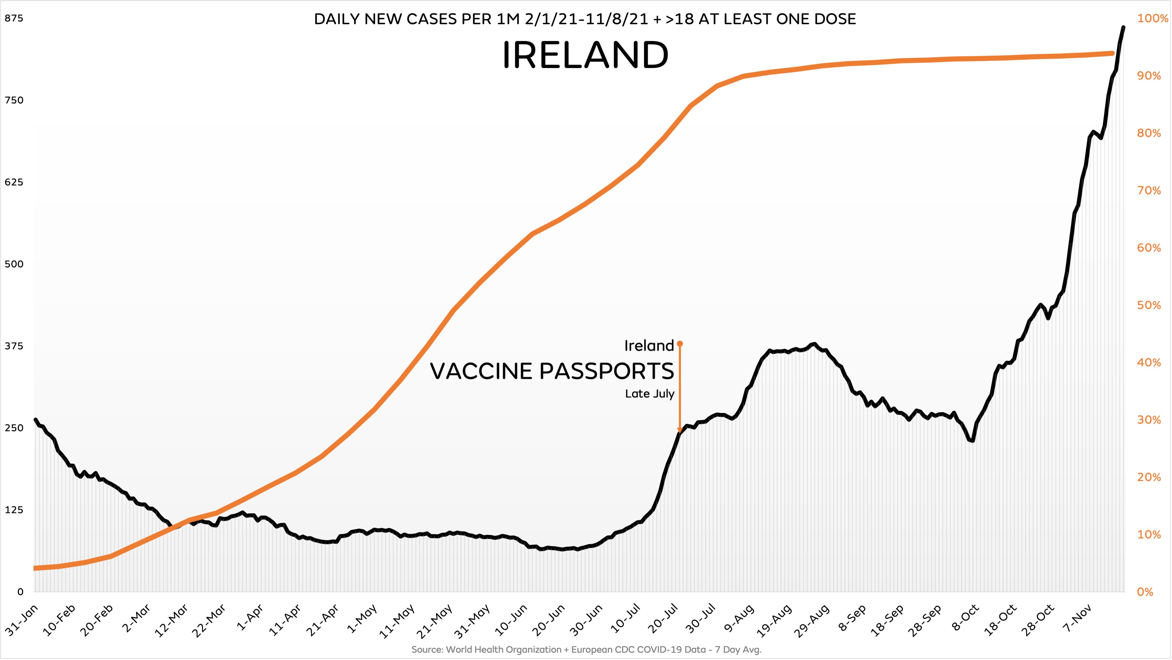 Comparazione fra nuovi contagi e passaporti vaccinali rilasciati in Irlanda