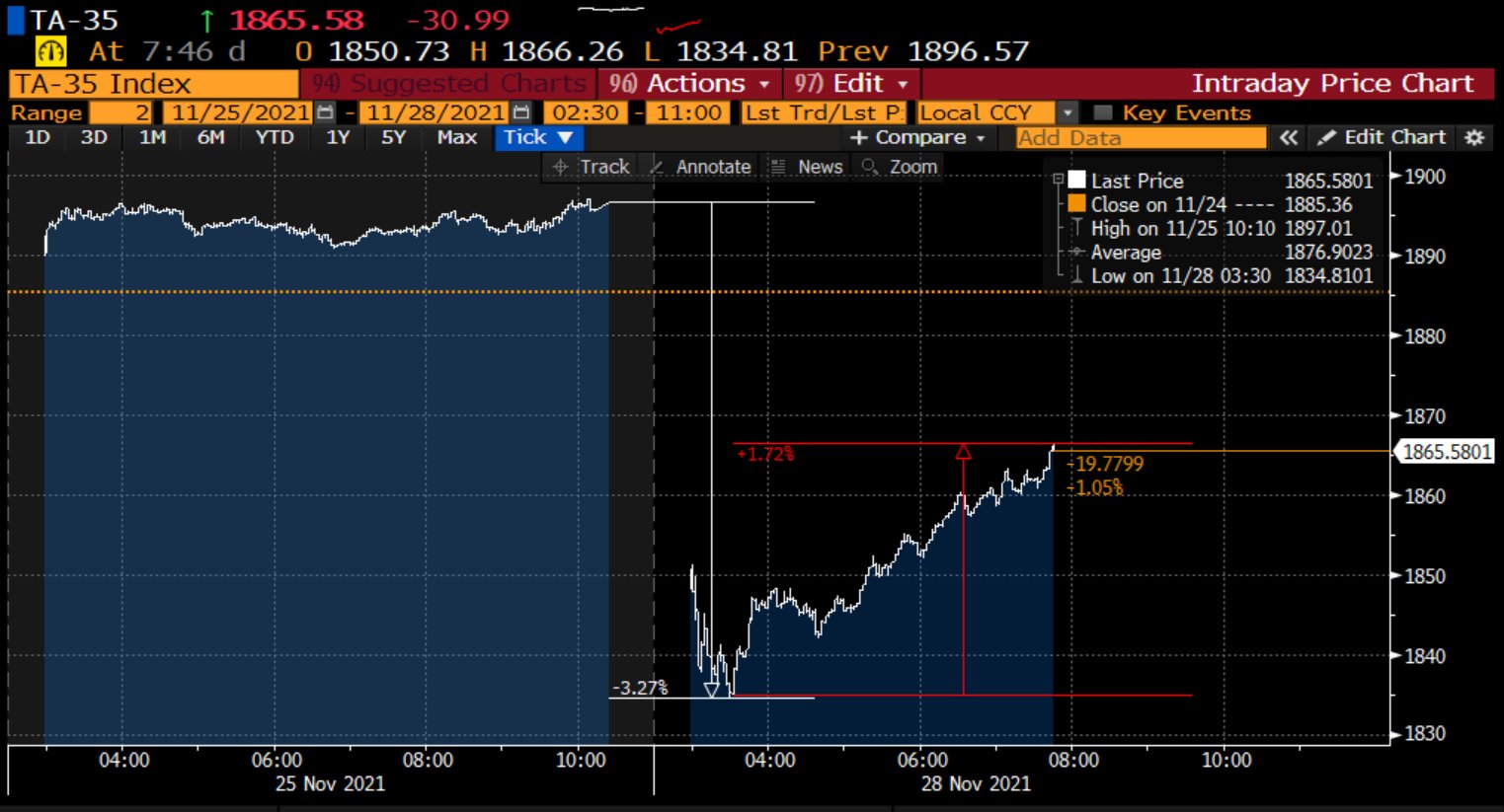 Andamento intraday dell'indice TA-35 della Borsa di Israele