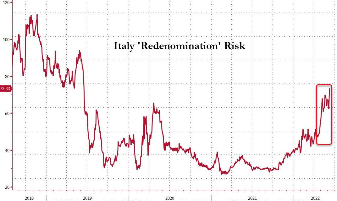 Andamento del proxy di mercato sulla probabilità di Italexit