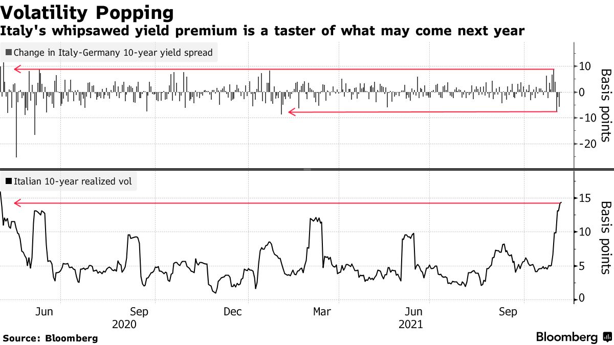 Comparazione tra spread Btp-Bund e volatilità del decennale italiano