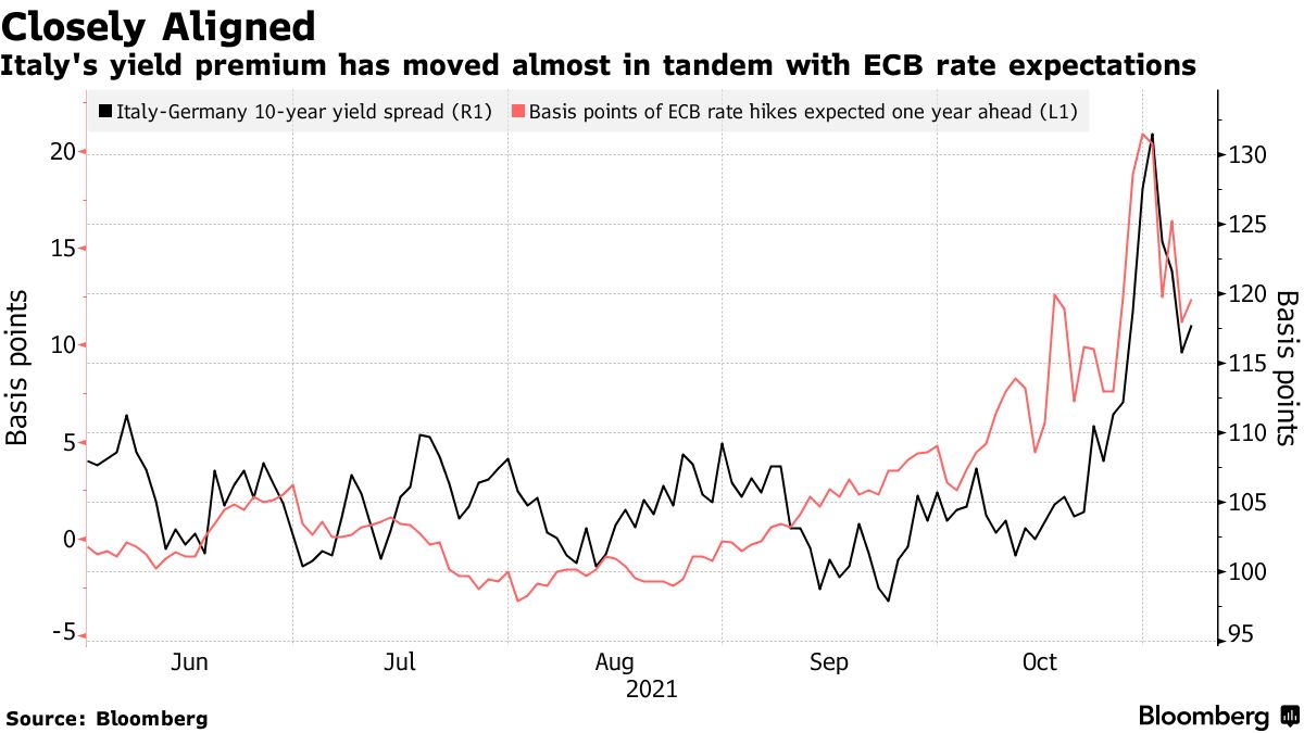 Comparazione tra spread Btp-Bund e aspettativa sui tassi Bce a 1 anno