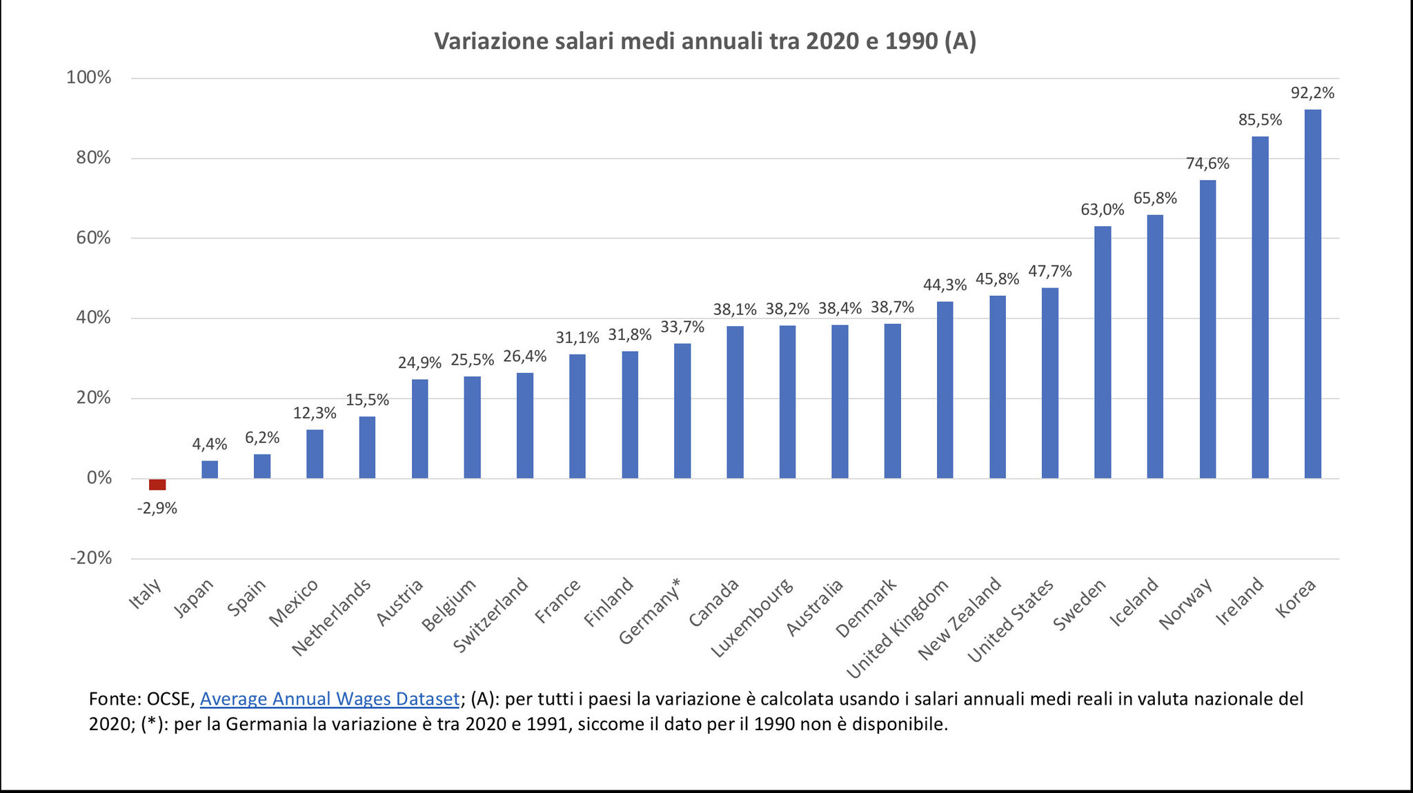 Variazione dei salari medi per Paese nel periodo 1990-2020