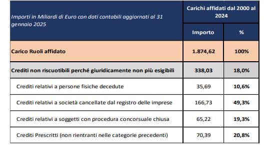 Composizione dei crediti non giuridicamente esigibili