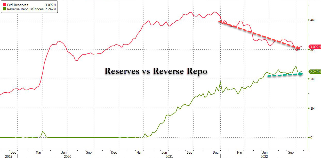 Andamento comparato di riserve bancarie e utilizzo della facility di reverse repo