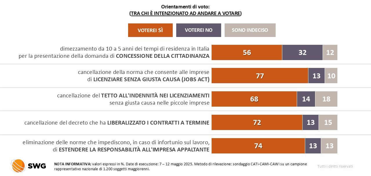 Sondaggio referendum 2025