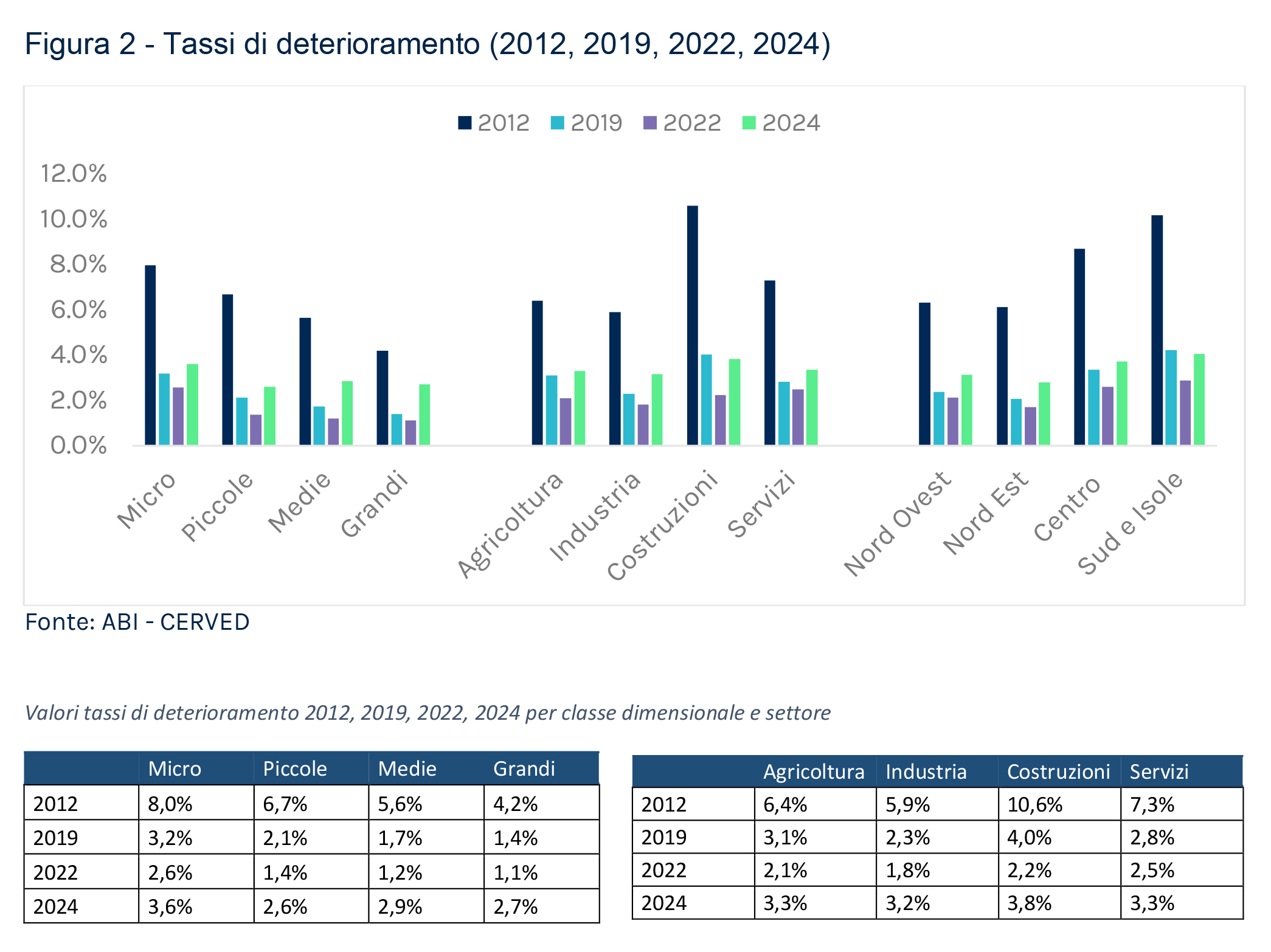 Tassi di deterioramento (2021-2019,2022,2024)