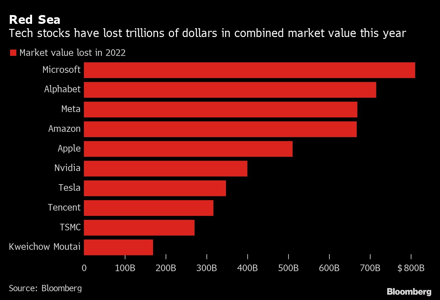 Perdite in valore di mercato dei principali soggetti tech da inizio anno