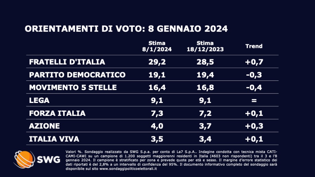 Sondaggio Swg 8 gennaio - prima parte