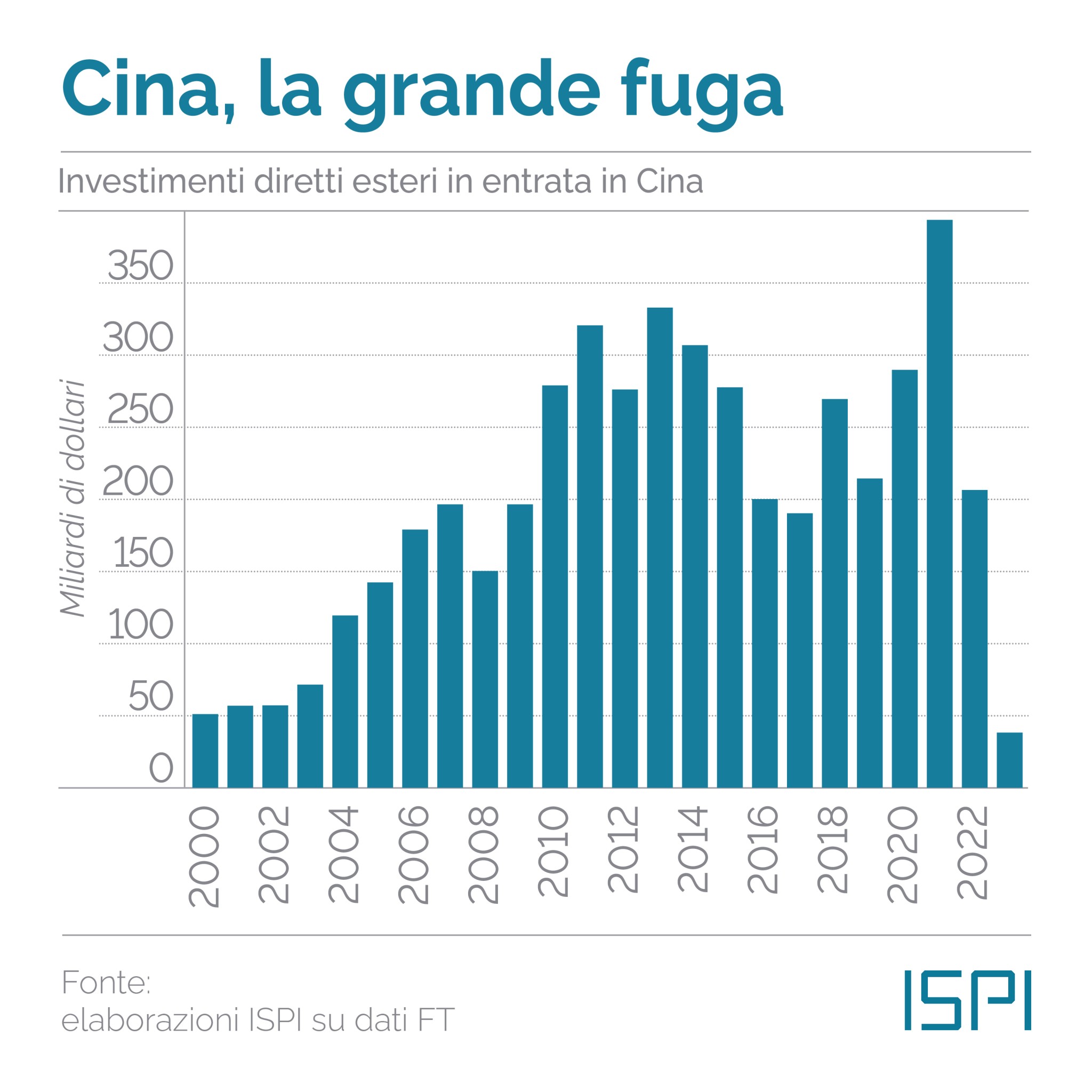 Investimenti diretti esteri in Cina