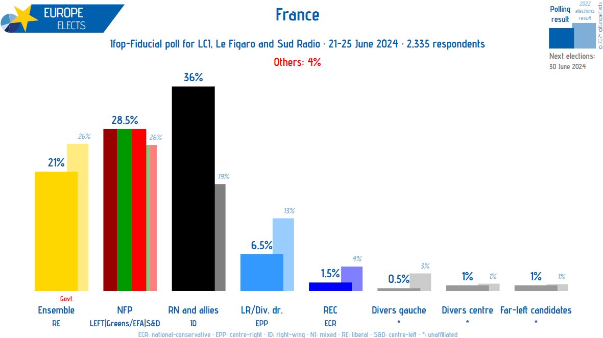 Sondaggio elezioni Francia di Iflop