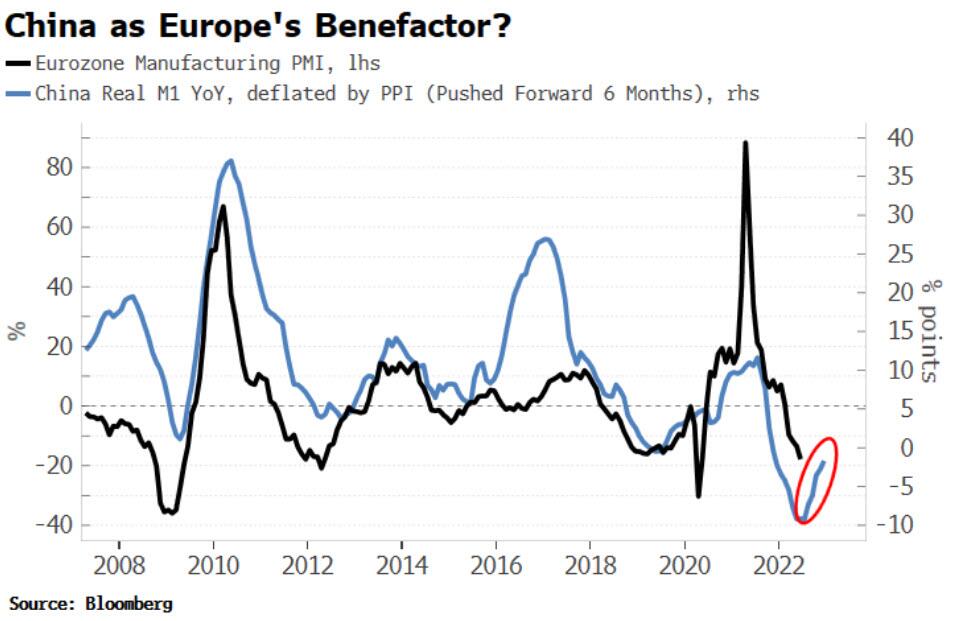Correlazione fra massa monetaria M1 cinese e PMI manifatturiero europeo