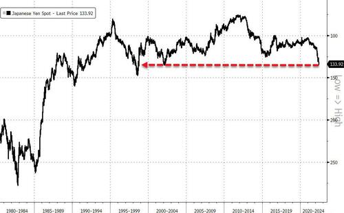 Andamento spot della valutazione dello yen Andamento spot della valutazione dello yen
