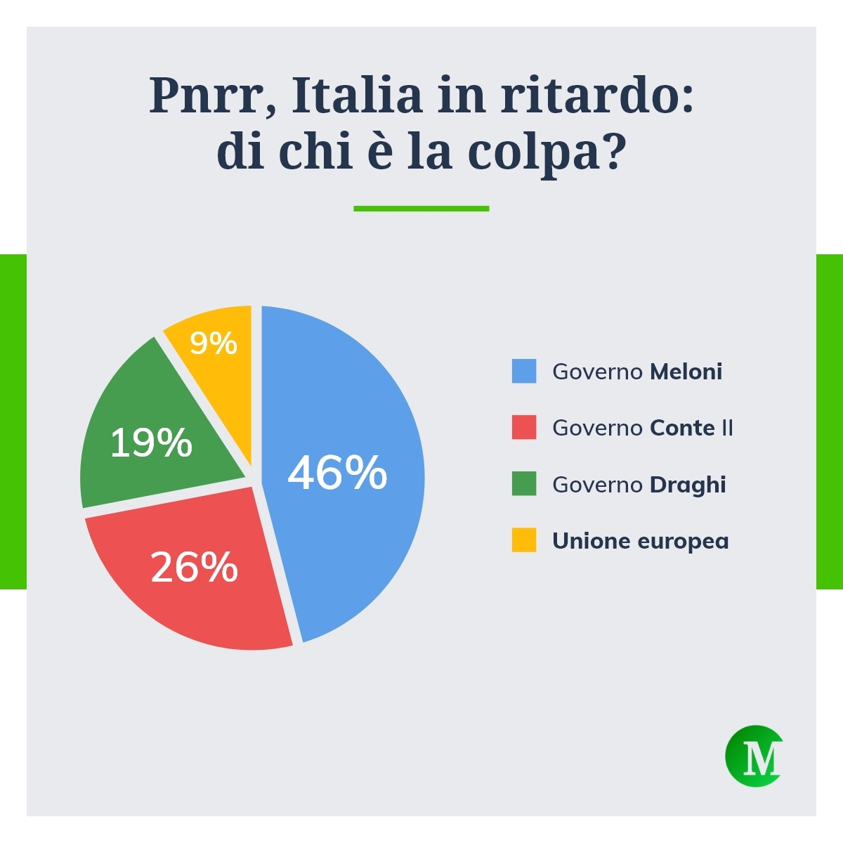 Colpa dei ritardi nel Pnrr