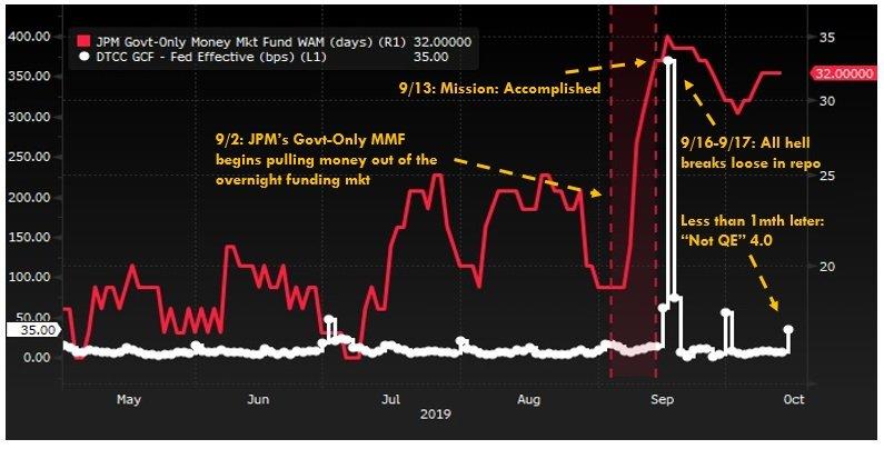 Correlazione causale fra crisi repo del 2019 e spostamenti di fondi di JP Morgan