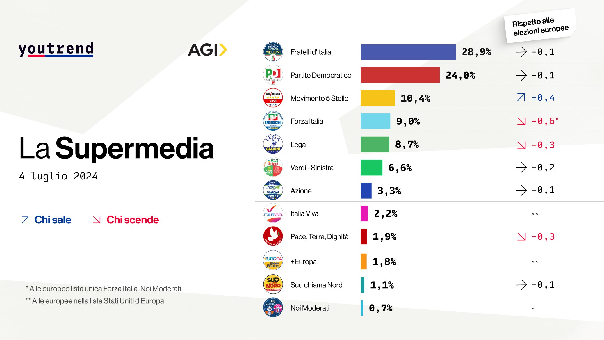 Supermedia sondaggi YouTrend