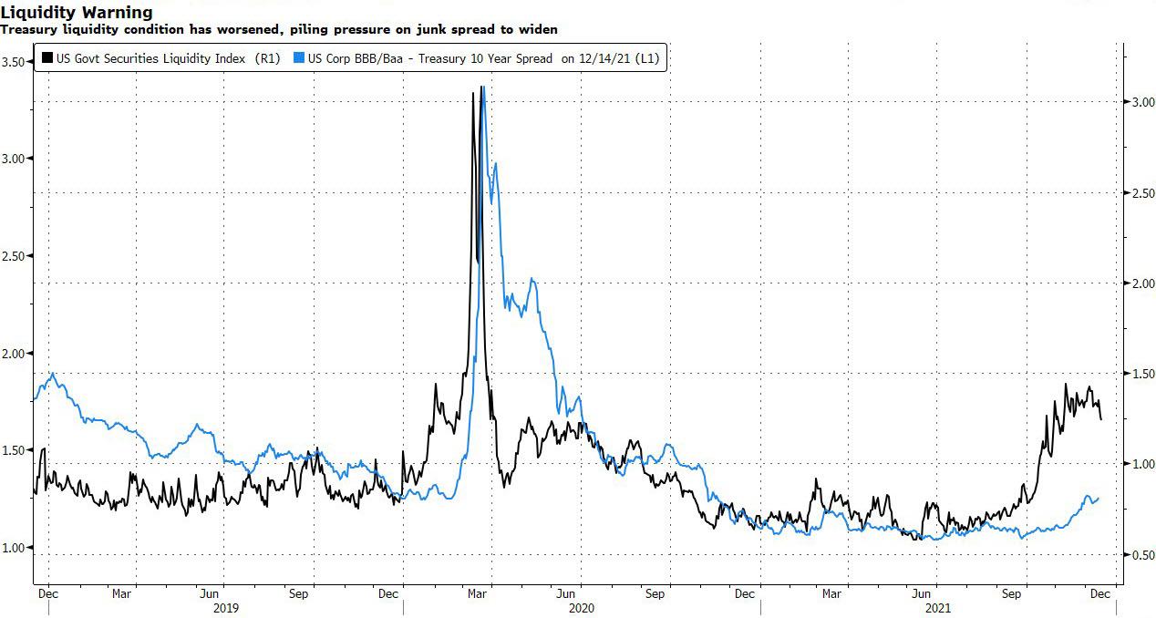 Correlazione fra Liquidity Index Usa e spread Treasury/Junk